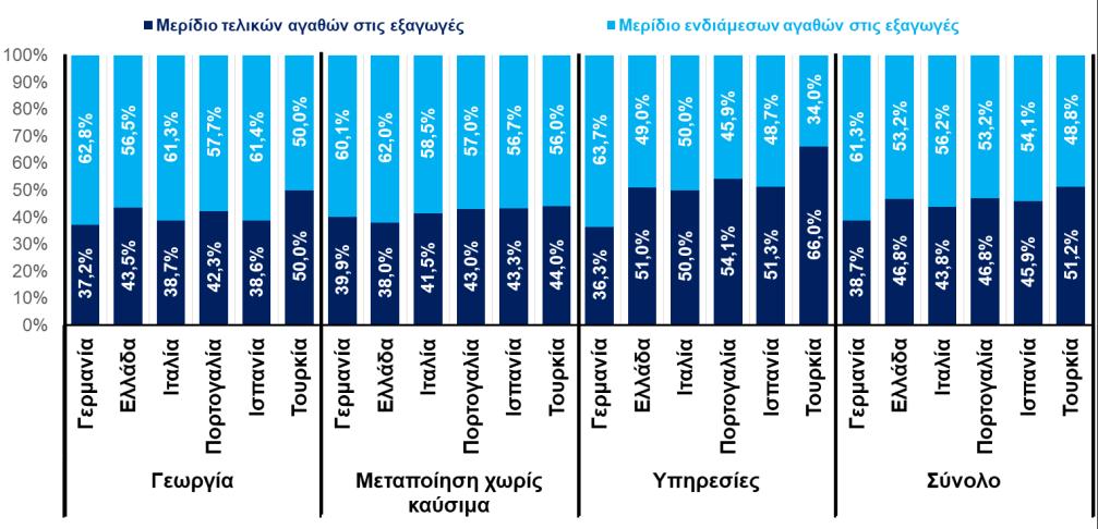 TEYXΟΣ 111 5 Οκτωβρίου 2017 Οι ελληνικές εξαγωγές στις διεθνείς αλυσίδες αξίας ΕΠΙΣΚOΠΗΣΗ o Η στροφή του παραγωγικού προτύπου προς τις εξαγωγές σηματοδοτεί την εμβάθυνση της εξαγωγικής δραστηριότητας