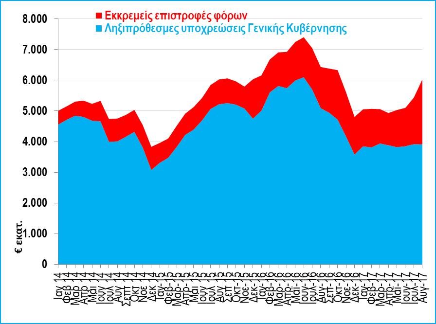 πληροφορίες για την πορεία των εσόδων από ασφαλιστικές εισφορές που καταβάλλονται από την αγορά, δηλαδή μισθωτούς του ιδιωτικού τομέα, τους εργοδότες τους και τους αυτοαπασχολούμενος.