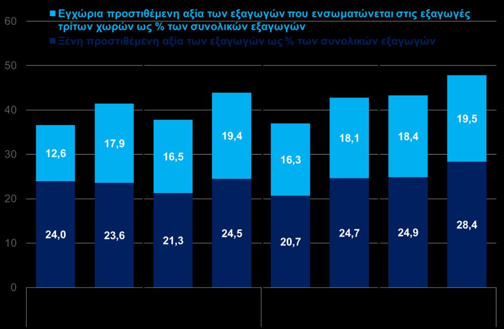Στο διάγραμμα Δ03 παρουσιάζονται οι δύο αυτές μεταβλητές διαχρονικά από το 2000 έως το 2011 στην Ελλάδα και την ΕΕ-28 για λόγους σύγκρισης.