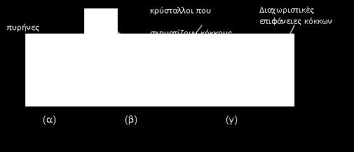 ΔGυ+4πr 2 γ - ελεύθερη ενέργεια όγκου 4/3πr 3 ΔG υ Μεταβολή της ελεύθερης ενέργειας ΔG