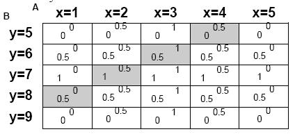 Παράδειγμα Χρήσης Αρχής Επέκτασης 1/2 Πρόσθεση των αριθμών Α:"ασαφές 3" και Β:"ασαφές 7" Α: "ασαφές 3" = { 0/1, 0.5/2, 1/3, 0.
