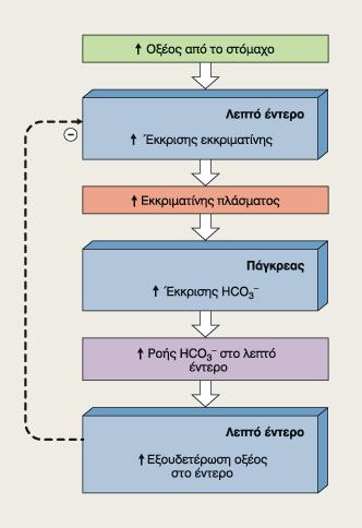 Ορμονική