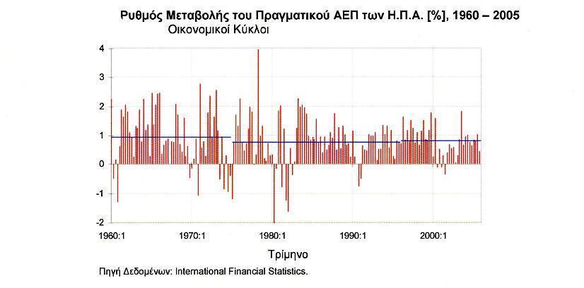 Πηγή δεδοµένων: Fed Louis data Ο πίνακας δείχνει τις φάσεις ανόδου και καθόδου ενός οικονοµικού κύκλου παρουσιάζοντας τις ηµεροµηνίες που εµφανίσθηκαν τα ανώτερα και κατωτέρα σηµεία, δείχνοντας τις