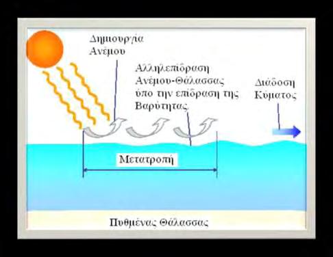 Η ενέργεια των θαλάσσιων κυμάτων προέρχεται από τις δύο κινήσεις των υδάτων της θαλάσσιας επιφάνειας, την κατακόρυφη και την οριζόντια κίνηση.