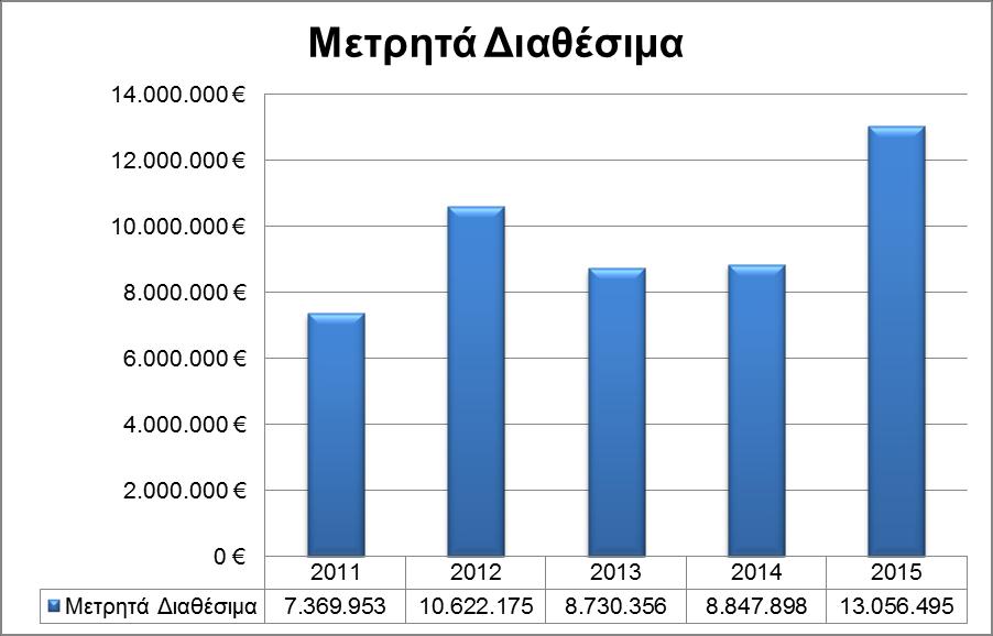Επιτροπή Διαχείρισης Κινδύνων και επιπλέον υπάρχει σχετική πολιτική για την διαχείριση της ρευστότητας εγκεκριμένη από το Διοικητικό Συμβούλιο.