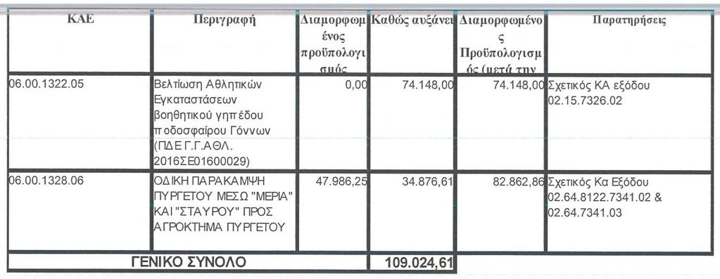 Α1.4 ΑΥΞΗΣΗ ΕΣΟΔΩΝ Κ.Α. ΛΟΙΠΩΝ ΕΣΟΔΩΝ Αποθεματικό προ Αναμόρφωσης 1.687.