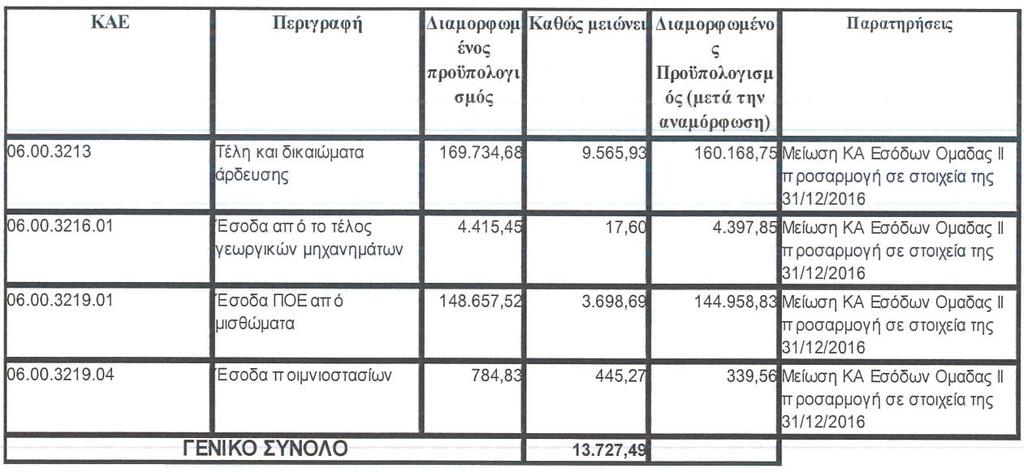 225,76 Α2. ΜΕΙΩΣΗ ΕΣΟΔΩΝ Α2.1 ΜΕΙΩΣΗ Κ.Α. ΕΣΟΔΩΝ ΟΜΑΔΑΣ ΙΙ Αποθεματικό προ Αναμόρφωσης 1.