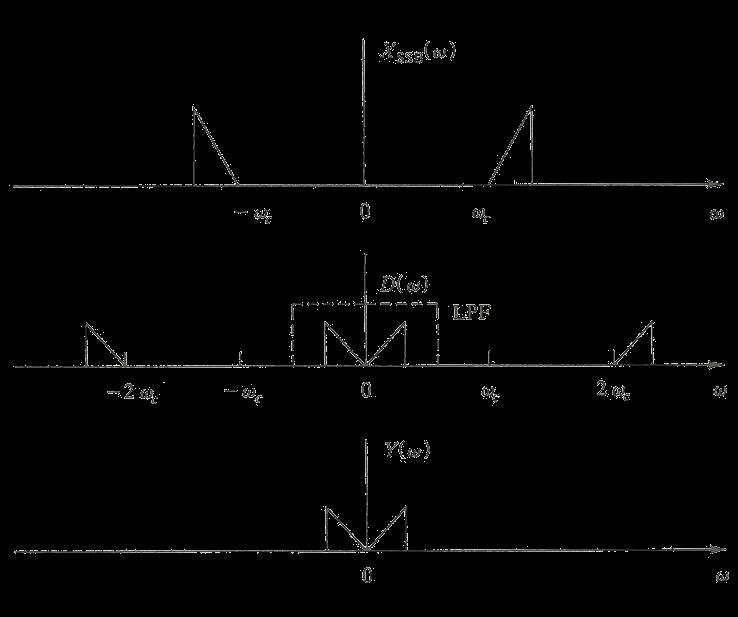 Σύμφωνη Ανίχνευση (2/2) X SSB (ω): Φάσμα διαμορφωμένου SSB D ω : Φάσμα σήματος