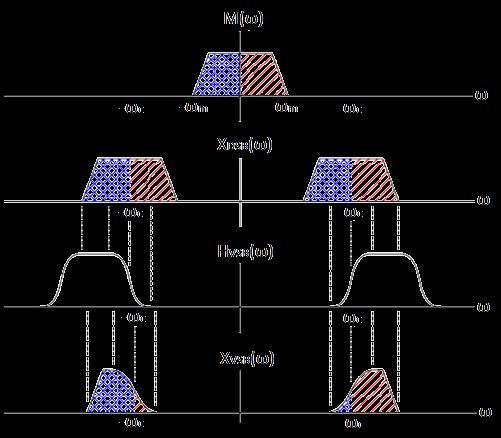 Φάσμα Σήματος VSB Μ(ω): Φάσμα πληροφοριακού