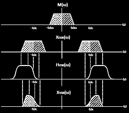 VSB ω : Απόκριση συχνότητας φίλτρου