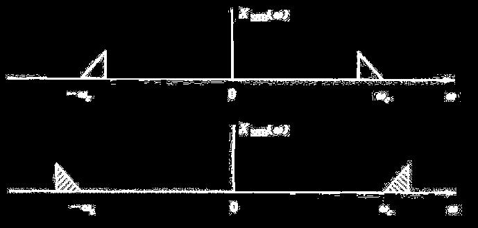 Φάσμα Σημάτων DSB και SSB Μ(ω): Φάσμα