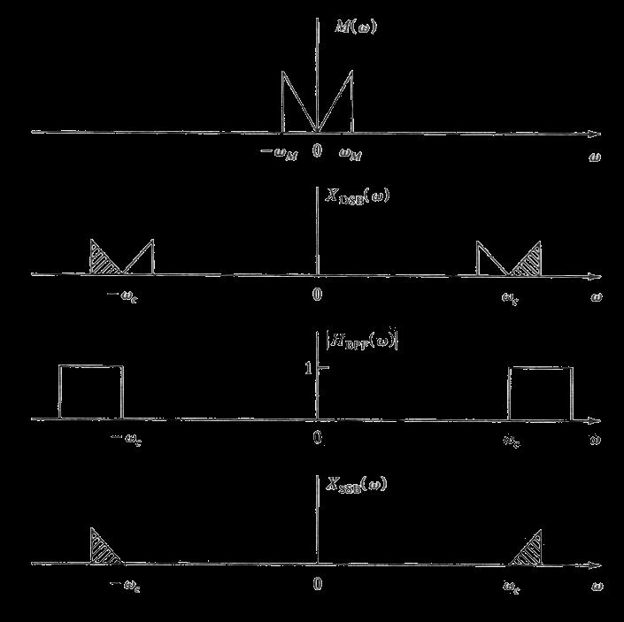 Μέθοδος Διευκρίνησης Συχνότητας (2/2) Μ(ω): Φάσμα πληροφοριακού σήματος X DSB (ω): Φάσμα διαμορφωμένου DSB
