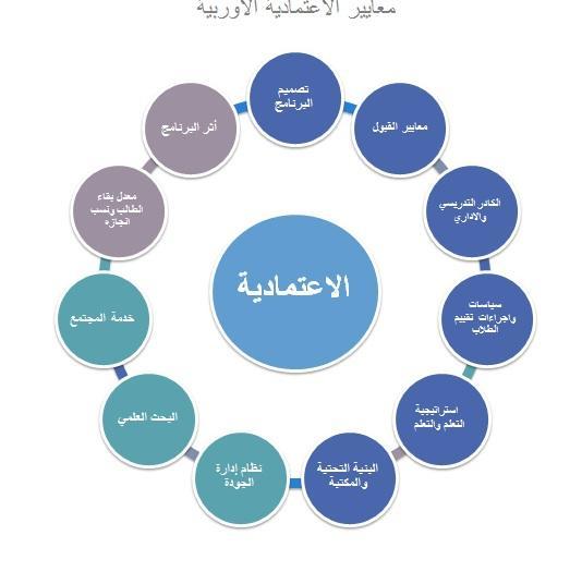 تطبيق عملية االعتماد يوضح الشكل )0( كيفية تقسيم المعايير: الشكل شكل توضيحي لكيفية