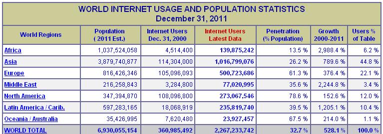 Table : World Internet usage and population statistics [8] In the Americas and Europe large numbers of