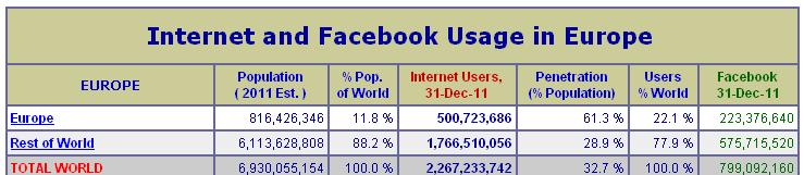 Figure 3: Internet Usage in Europe [8] The percentages shown in Figure 3 are derived