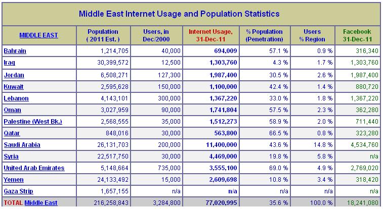 Oman, and Bahrain; penetration rates between 40 and 50% are experienced by Saudi Arabia and Kuwait; penetration rates between 30 and 40% are experienced by Lebanon and Jordan; penetration rates