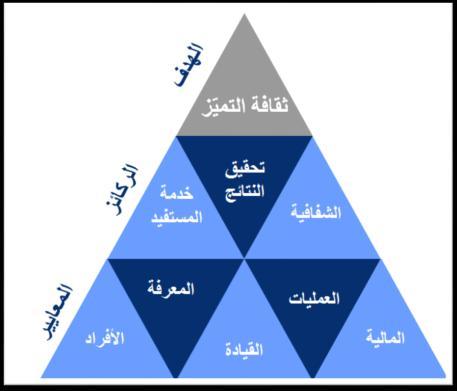 تطوير وتفعيل نظام فعال إلدارة الموجودات وتحقيق أعلى فائدة ممكنة من استغاللها. تنمية ودعم أخالقيات وقيم العمل اإليجابية. تنمية وتجديد وتوظيف المعرفة. تيسير وتفعيل فرص التعلم التنظيمي.