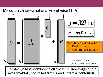 Εικόνα 9: Το GLM στο fmri Για τις δοκιμαζόμενες χρονοσειρές αναζητούμε τις όσο το δυνατό υψηλότερες τιμές για το t.