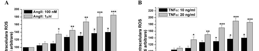 2. Li, J.M., Shah, A.M. Intracellular localization preassembly of the NADPH oxidase complex in cultured endothelial cells. J. Biol. Chem. 2002; 277, 19952 19960. 3.