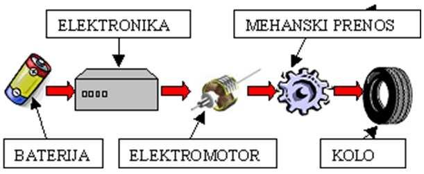 4.1 Slabosti Slabosti električnih avtomobilov so: doseg vozila je namreč omejen z zalogo energije, ki jo ima vozilo na voljo. Akumulatorji so težki in zavzamejo veliko prostora.