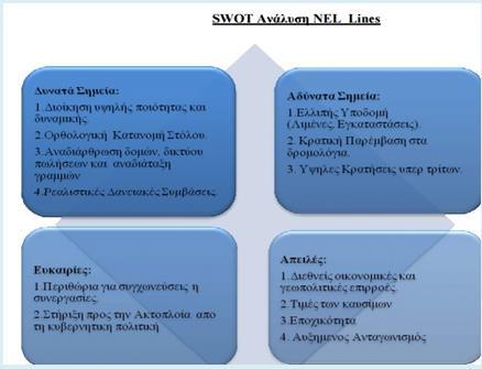 Κεφάλαιο 7 ο : Swot ανάλυση των