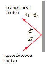 Εικόνα 1.4: Πρόςπτωςθ και ανάκλαςθ ακτίνασ από άκαμπτθ επίπεδθ επιφάνεια. τθν Εικόνα 1.5 παρουςιάηονται ανακλάςεισ από διαφορετικά ςχιματα άκαμπτων επιφανειϊν. Εικόνα 1.5: Ανακλάςεισ από υπερβολικι άκαμπτθ επιφάνεια.