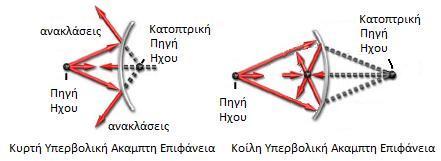 χειριςτοφμε τα μικθ κφματοσ των ςυχνοτιτων για τθ βελτίωςθ τθσ ακουςτικισ ενόσ χϊρου. 1.