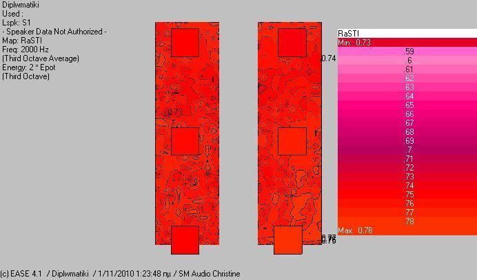 Χρόνοσ Αντιχθςθσ (sec) Εικόνα 5.54 RASTI ςτα 2kHz 5.5.1 φγκριςθ αποτελεςμάτων μοντελοποίθςθσ με ακροατιριο και χωρίσ ακροατιριο το Γράφθμα 5.