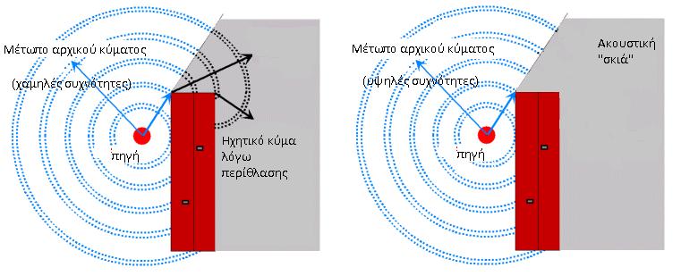 Γνωρίηουμε πωσ θ ατµόςφαιρα είναι ζνα ανοµοιογενζσ και ςυνεχϊσ µεταβαλλόµενο µζςο.