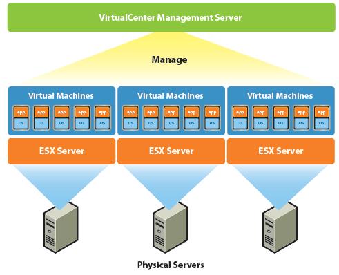 servers) για να μοιραστούν μεταξύ των εικονικών μηχανών (virtual machines) σε ολόκληρο το κέντρο δεδομένων.
