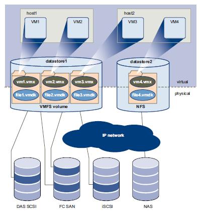 Εικόνα 14: Storage Architecture Πηγή: VMware Για τις εφαρμογές και τα λειτουρικά συστήματα μέσα σε κάθε εικονική μηχανή το υποσύστημα χωρητικότητας (storage subsystem) είναι ένας απλός εικονικός Bus