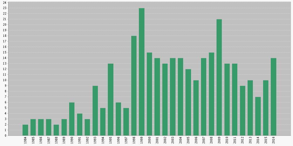 Publications per year (Source: Isi