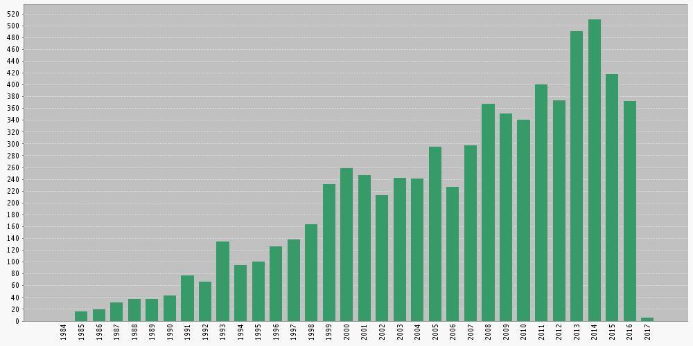 Published Items in Each Year