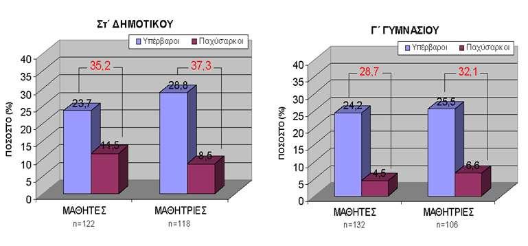 Ποσοστά υπέρβαρων και παχύσαρκων