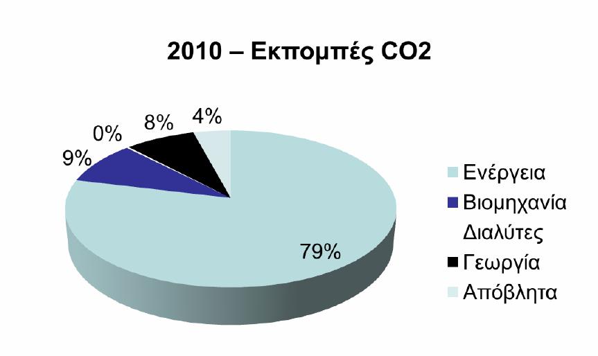 ΥΡΕΚΑ (2012) το ποςοςτό των εκπομπϊν CO₂ ςτθν