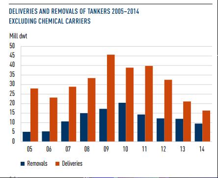 Διάγραμμα 4-4 Deliveries and removals of tankers 2005-2014 (Excluding chemical carries) (Πηγή : The Platou report 2015) Διάγραμμα 4-5 Deliveries and removals of Bulk carriers 2005-2014 (Πηγή : The