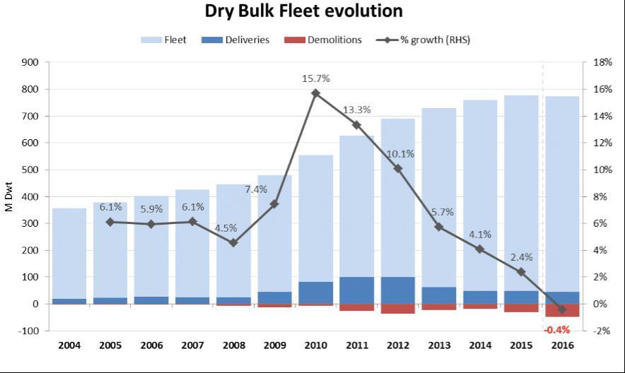 Διάγραμμα 4-8 Dry Bulk Fleet evolution (2004-2016) ανάπτυξη και την εκτόξευση της τιμής των ναύλων.