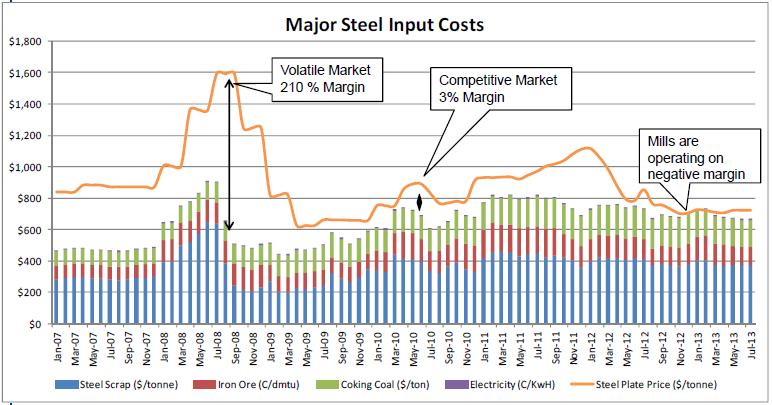 Οι τιμές για τα υλικά της μεταλλικής κατασκευής προκύπτουν από το διάγραμμα 2-1. Διάγραμμα 2-1 Major Steel Input Costs (Jan.