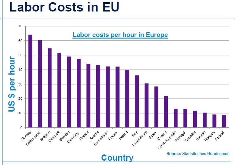 Το κόστος για τις εργατοώρες ανάλογα τη χώρα : Διάγραμμα 2-2 Labor Costs in EU Source: Shipbuilding Costs, Lucy Gilberg, November 14, 2013 Στο διάγραμμα 2-2 παρατηρούμε ότι το κόστος εργατοώρας