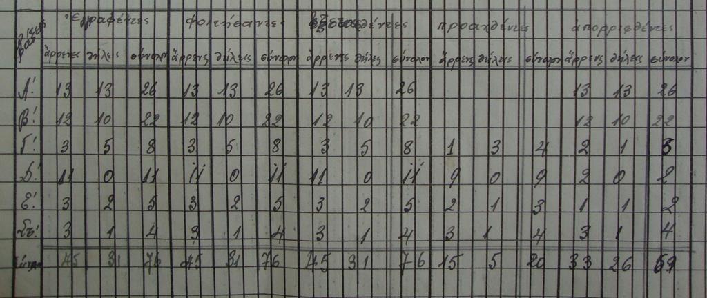 Στοιχεία διδ. έτος 1941-42 Εγγραφέντες 76 (45 αρ & 31 θηλ). Φοιτήσαντες 76 (45 & 31). Εξετασθέντες 76 (45 & 31).