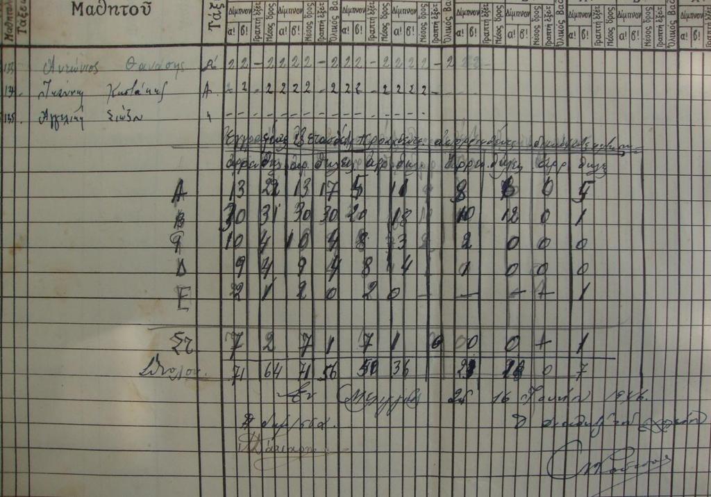 Στοιχεία διδ. έτος 1945-46 Εγγραφέντες 135 (71 αρ & 64 θηλ). Εξετασθέντες 127 (71 & 56). Προαχθέντες 86 (50 & 36). Απορριφθέντες 39 (21 & 18).