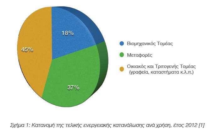 Κτηριακός τομέας GR Πηγή: Μελέτη ΥΠΕΚΑ σε συνεργασία