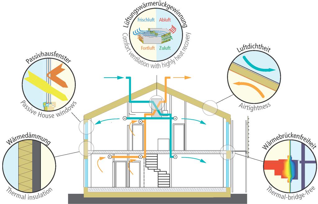 Passive House is just Physics Sustainable is