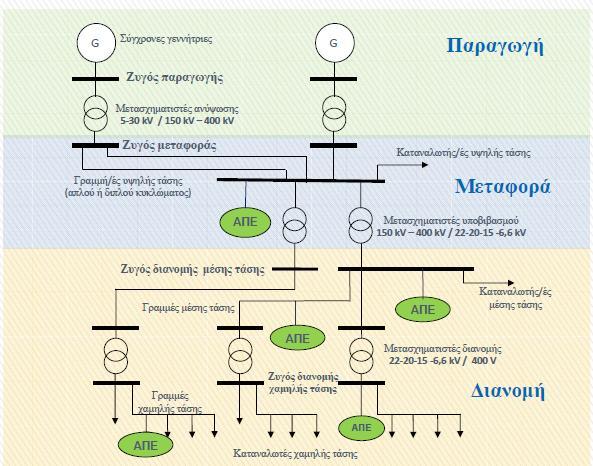 1.2 ΔΟΜΗ ΣΥΣΤΗΜΑΤΟΣ ΗΛΕΚΤΡΙΚΗΣ ΕΝΕΡΓΕΙΑΣ 1.2.1 ΕΙΣΑΓΩΓΗ Σύστημα ηλεκτρικής ενέργεια καλείται το σύνολο των εγκαταστάσεων και των μέσων που χρησιμοποιούνται για την παροχή ηλεκτρικής ενέργειας σε εξυπηρετούμενες περιοχές κατανάλωσης.