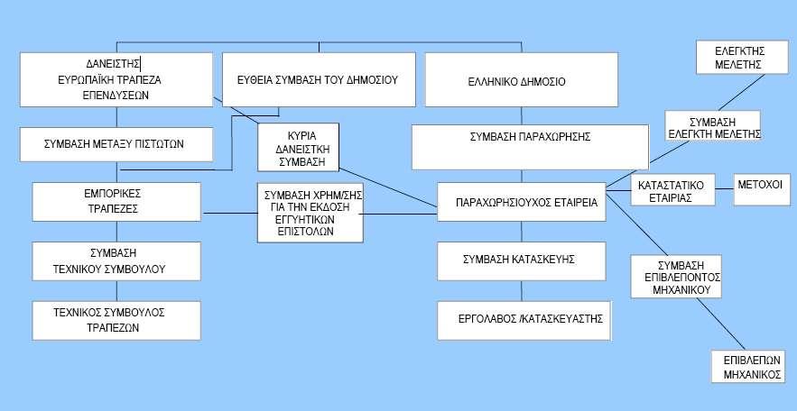 Κεφάλαιο 7: Χρηματοδότηση στα έργα ΣΔΙΤ συμμετοχή στο μετοχικό κεφάλαιο του παραχωρησιούχου/ αναδόχου παροχή συμβουλευτικών υπηρεσιών σε ιδιώτες και αναθέτουσες αρχές λειτουργία ως ανάδοχος του