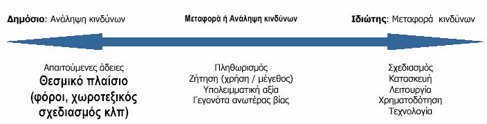 Ο επιμερισμός των κινδύνων ανάμεσα στον δημόσιο και τον ιδιωτικό τομέα, με βάση το ποιος μπορεί να τους χειριστεί και να τους ελέγξει καλύτερα, θεωρείται το σημαντικότερο όφελος από τις