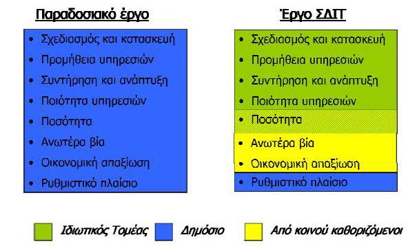 Κεφάλαιο 5: Ανάληψη κινδύνων στα έργα ΣΔΙΤ καλούνται επομένως να εξετάσουν και να εκτιμήσουν τους επιχειρηματικούς κινδύνους σε όλη την εξέλιξη της σύμπραξης: από τη σύναψη της σύμβασης έως την