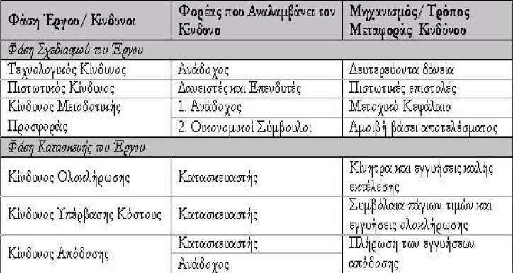 Κεφάλαιο 5: Ανάληψη κινδύνων στα έργα ΣΔΙΤ Η διαθεσιμότητα της χρηματοδότησης, η οποία θα πρέπει να είναι επαρκής για την εκπλήρωση του συνόλου των υποχρεώσεων που αναλαμβάνουν οι Ιδιωτικοί Φορείς