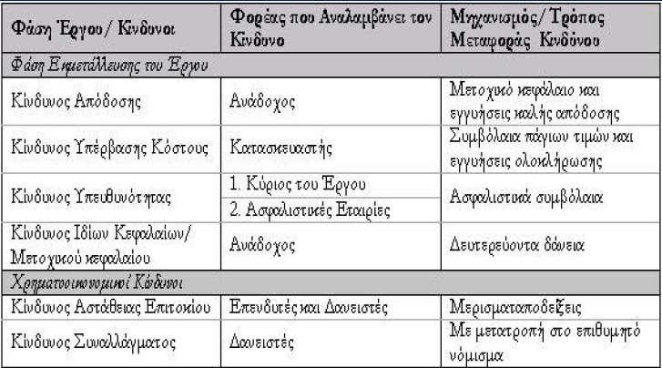 Κεφάλαιο 5: Ανάληψη κινδύνων στα έργα ΣΔΙΤ 2) Περίοδος λειτουργίας Τα έσοδα του Ιδιώτη συνδέονται άμεσα με την αποδοτικότητα των υπηρεσιών του έργου κατά τη διάρκεια της ζωής του δικαιώματος