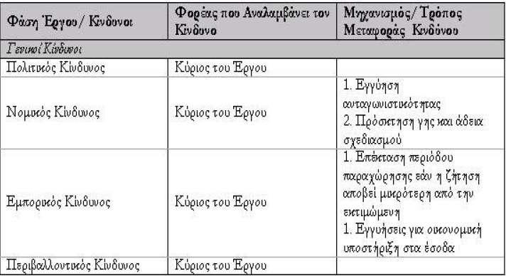 Κεφάλαιο 5: Ανάληψη κινδύνων στα έργα ΣΔΙΤ Πίνακας 5: Γενικοί Κίνδυνοι του Έργου Συνοπτικά οι κίνδυνοι που σχετίζονται με ένα Εργο αυτής της φύσης, καθώς και ο τρόπος με τον οποίο πρέπει να